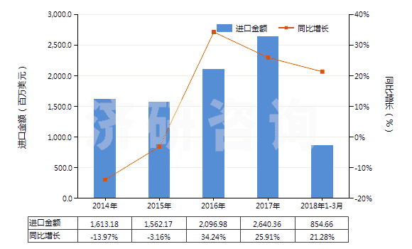 2014-2018年3月中國甲醇(HS29051100)進口總額及增速統(tǒng)計